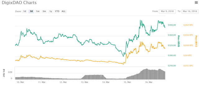 chart digix.png