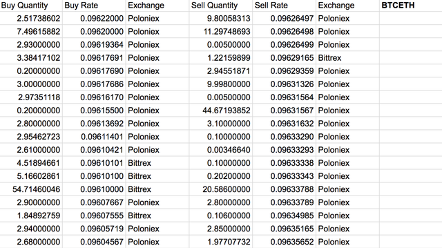 The merged orderbook for BTC-ETH