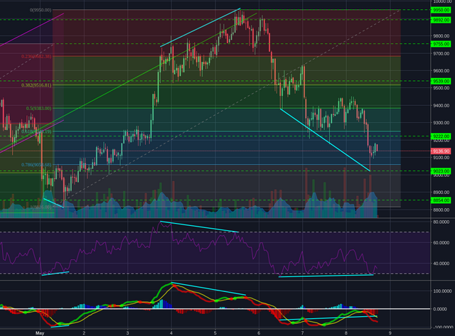 Bitstamp:BTCUSD 1h