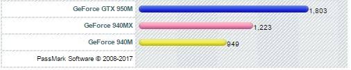 Amd radeon 520 hot sale vs nvidia geforce 940mx