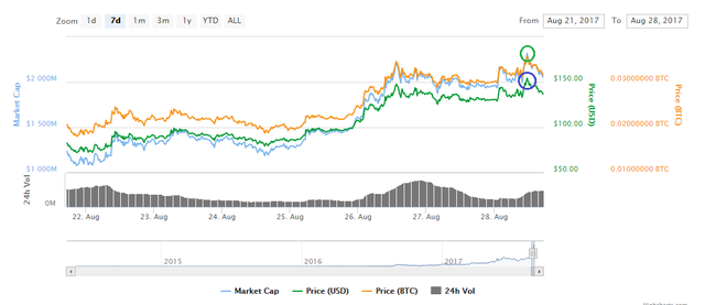 Monero Price Cuts $150.png