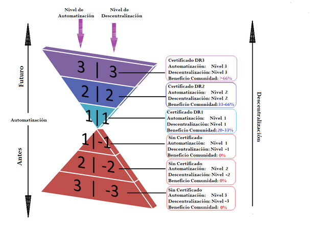 Automation and Decentralization level.png