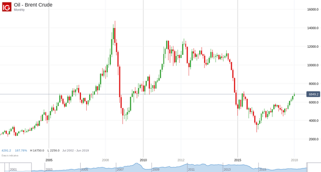 Oil - Brent Crude_20180121_10.27.png