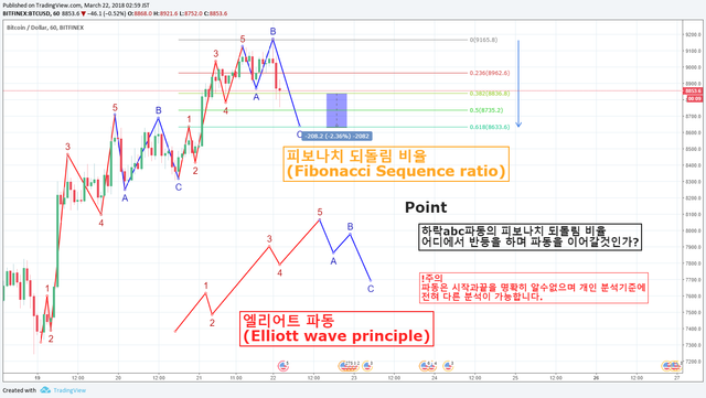 7 3월22일 1시간봉 엘리어트 파동 피보나치 되돌림비율 목표값.png