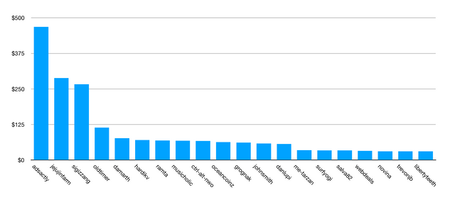 week2-top20-voters.png