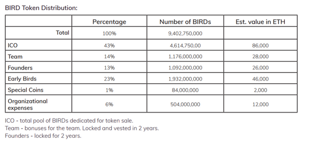 bird token distribution.PNG