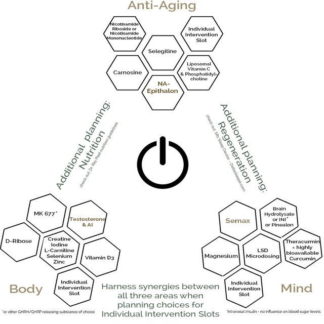 Transhuman Enhancement Holy Trinity EPITHALON SEMAX TESTOSTERONE STRUCTURE TRANSHUMAN ENHANCEMENT with NUTRITION with REGENERATION.jpg