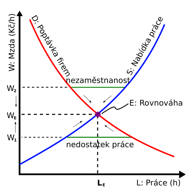 2000px-Labour-market-Supply-demand-Unemployment-cs.svg.png
