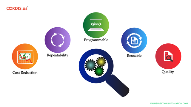 Cloud-based advanced business automation software Value Creation Automation (VCA).png