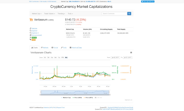 coinmarketcap.com-Veritaseum(VERI)$140.72(-8.23%)CoinMarketCap.jpeg