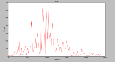 Spectrum of the filtered audio