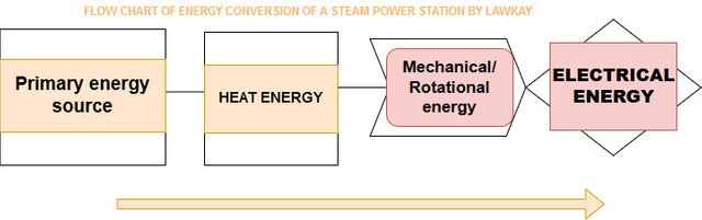 Flow of steam power station.jpg