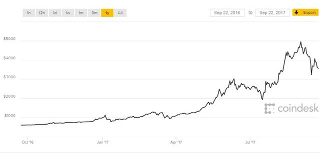 The Future Of Cryptocurrency Will Bitcoin Price Goes Up Or Down - 