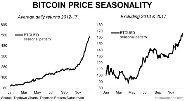 Bitcoin Seasonality Callum Thomas Topdaown Charts.jpg