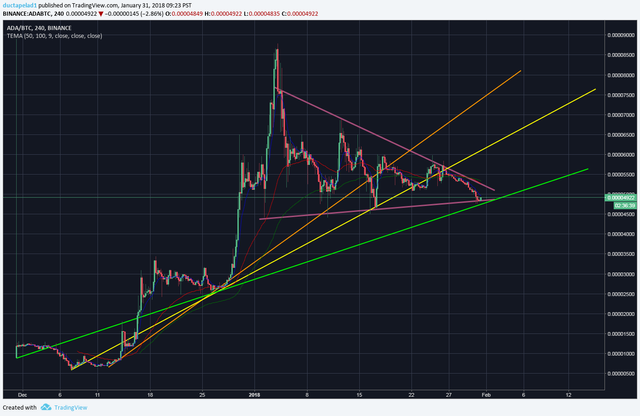 ADA Major Base Trendlines.png