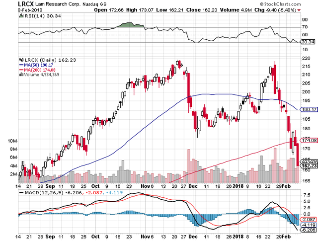 sell-bear-call-credit-spread-option-for-lam-research-corporation-lrcx-02-08-2018-free-option-pick.png