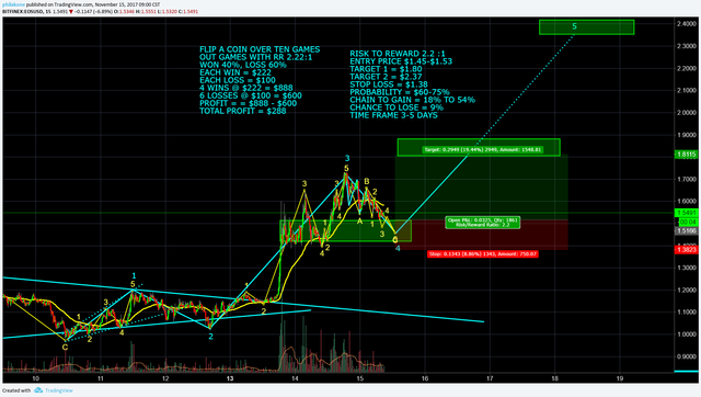 EOS November 15 Technical Analysis, Potential 18% to 54% Gain, Target $1.80 to $2.37.png