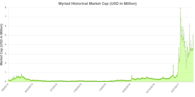 myriad-historical-market-cap.png