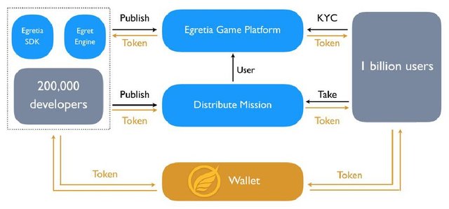 Egret game platform architectura.jpg