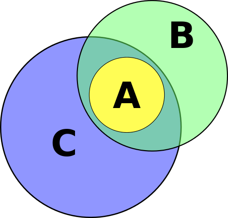 471px-Venn-diagram-association-fallacy-01.svg.png
