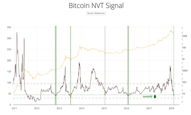nvt-levels-oversold.png