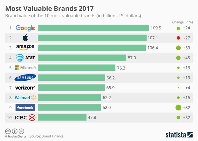chartoftheday_9475_brand_value_of_10_most_valuable_brands_2017_n.jpg