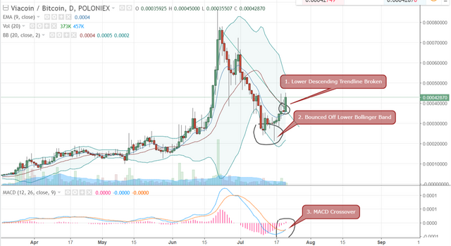 FireShot Capture 95 - VIABTC_ 0.00042870 ▲+19.34% - U_ - https___www.tradingview.com_chart_AxIWekrr_.png