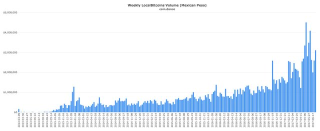 coin-dance-localbitcoins-MXN-volume.jpg