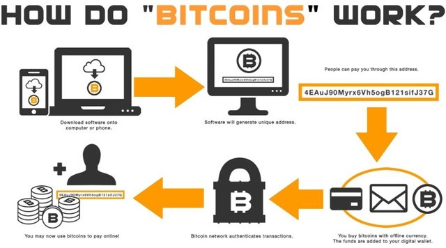 What Is Bitcoin How Are Transactions Processed How Is It Mined Why Use Bitcoin Steemit