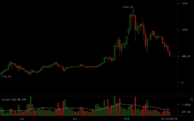 ethereum-price-march-18-18-768x479.png