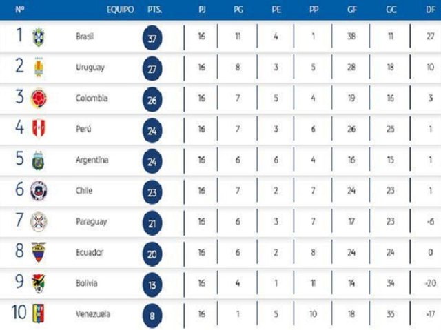 eliminatorias-rusia-2018 posisiones.jpg