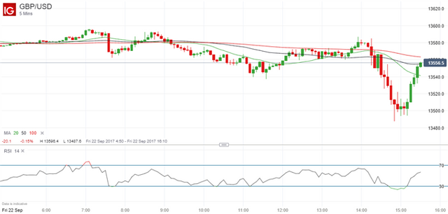 GBPUSD-Falls-as-UK-PM-May-Begins-Brexit-Speech-in-Florence_body_GBP-USD_20170922_1531.png