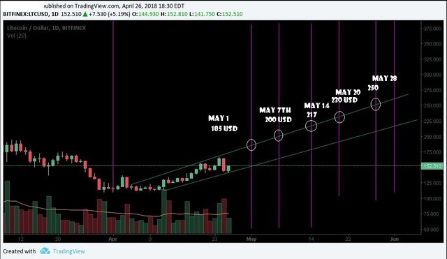 LTC - 4-27-2018 - Scouting - Trading View Chart.JPG