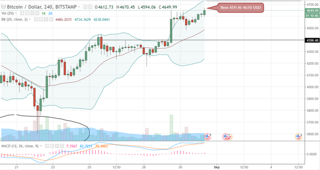 FireShot Capture 442 - BTCUSD_ 4649.99 ▲+1.68% - Unna_ - https___www.tradingview.com_chart_AxIWekrr_.png