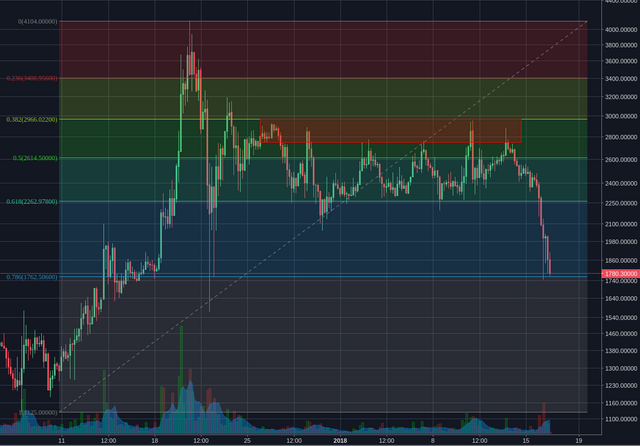 Bitfinex:BCHUSD 4h