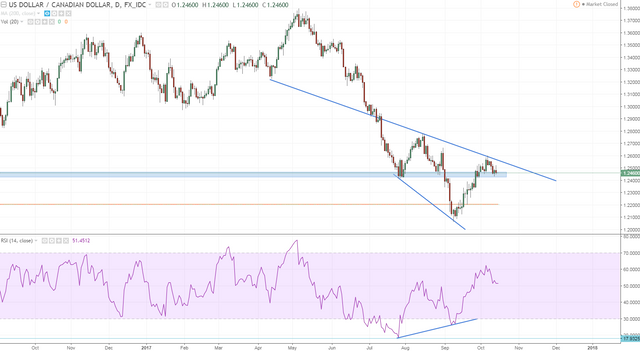 usdcad just noticed the turn at obvious res.PNG