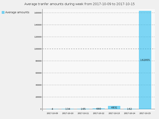 Average transfers amounts