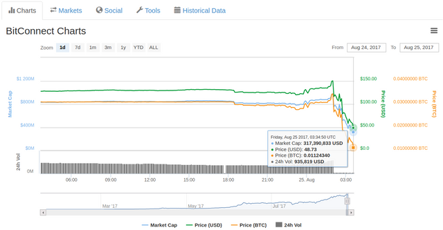 BitConnect 1 day chart on August 24, 2017