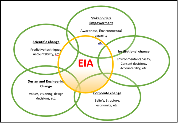 Environmental Impact Assessment (EIA); Our Environment Needs It! — Steemit