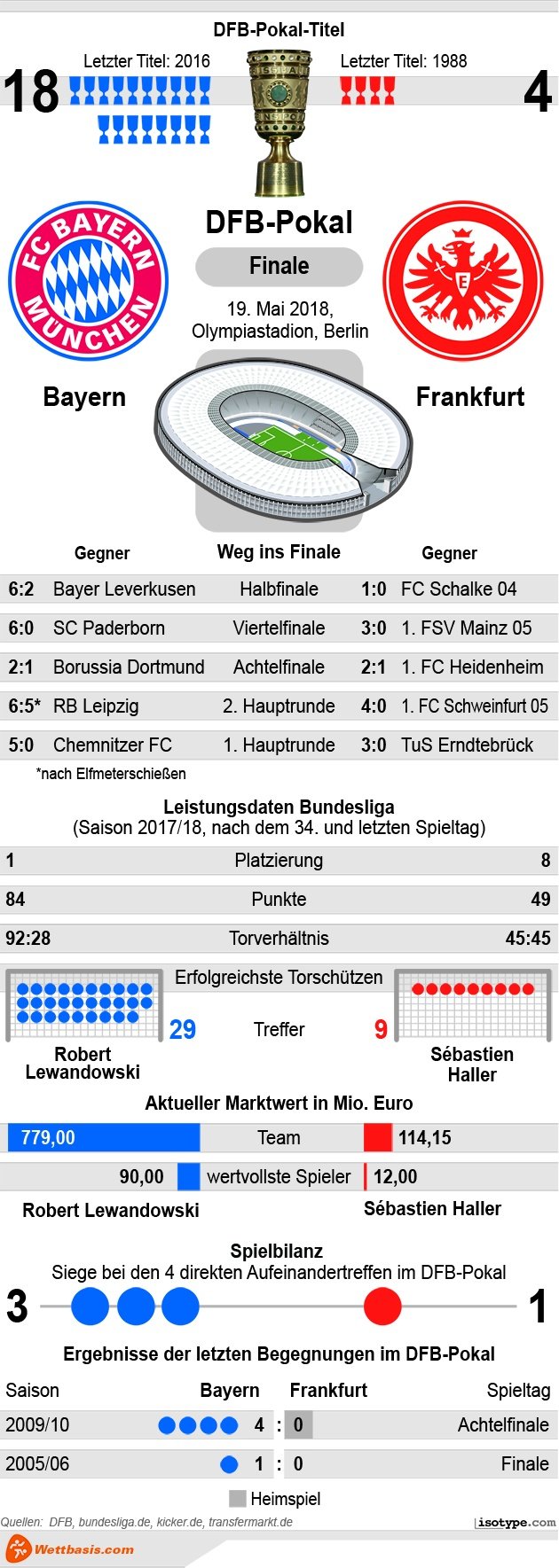 infografik-bayern-frankfurt-dfb-pokalfinale-2018.jpg