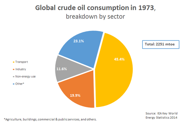 06.World oil demand by sector 1973.jpg