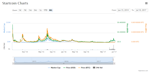 startcoin charts.PNG