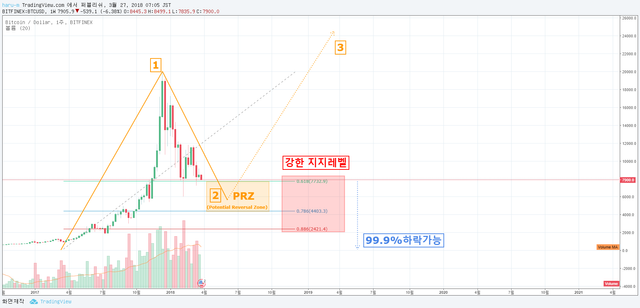 주봉 엘리어트 파동 피보나치 비율 반등 목표가 분석.png