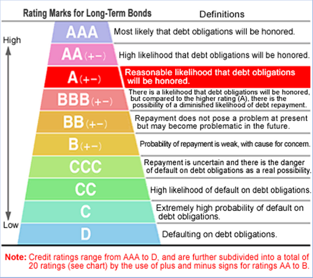 Rating Agency Chart