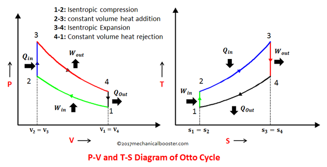 P-V and T-S Diagram of Otto Cycle.png