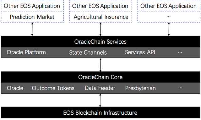 OracleChain Platform Model.png