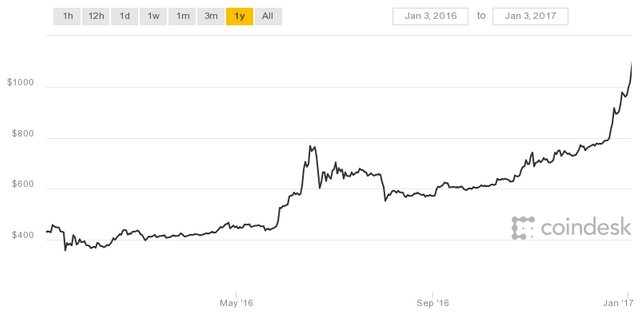 BTC 3Jan'16-3Jan'17.png