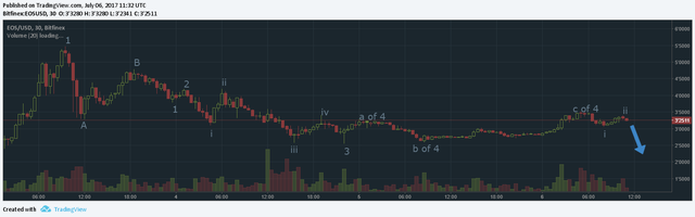 7-6-2017 EOS USD.png