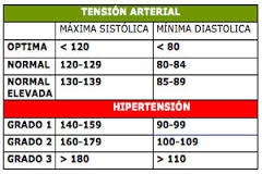 Números de presión arterial alta. Números de presión arterial alta.