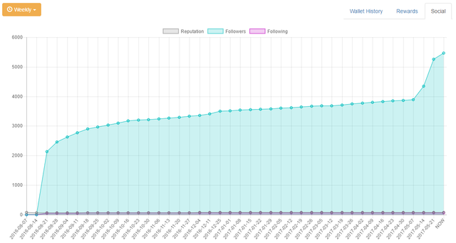 dollar-vigilante-steemit-follower-growth.png